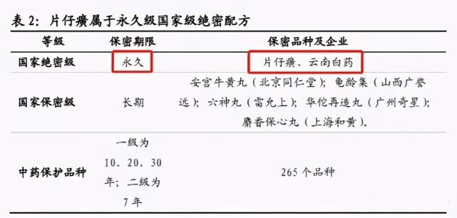 中国中药四大保密配方_保密配方_云南白药保密配方