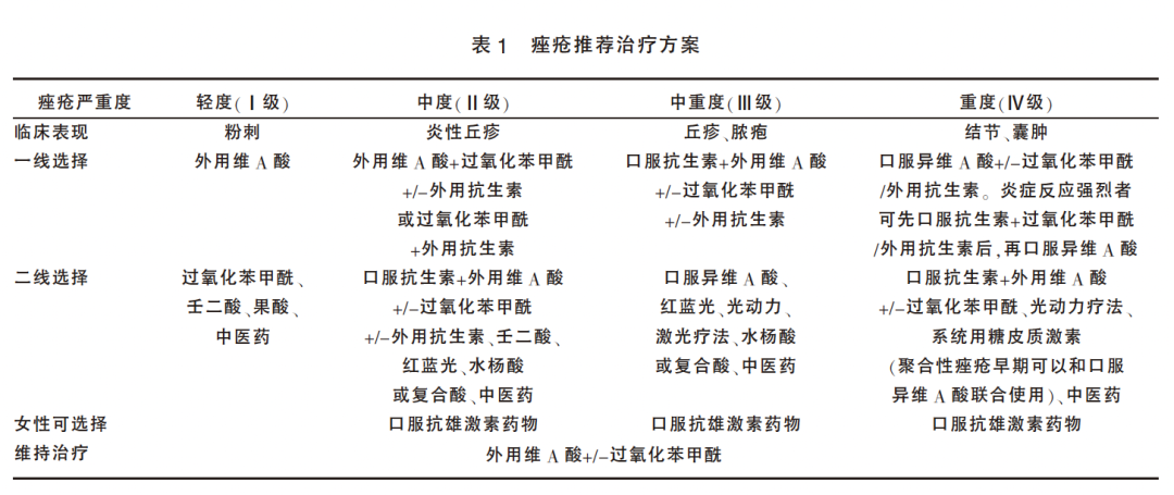 反复爆痘，2 元就能治？！医生的完整用药清单拿去抄