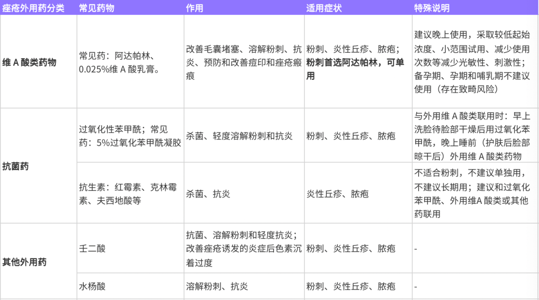 反复爆痘，2 元就能治？！医生的完整用药清单拿去抄