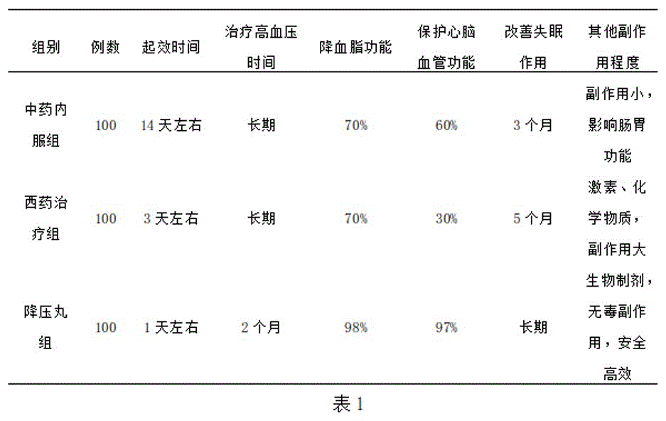 高血压根治秘方