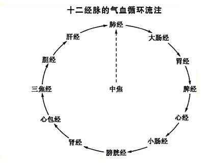 打通经络的最快偏方