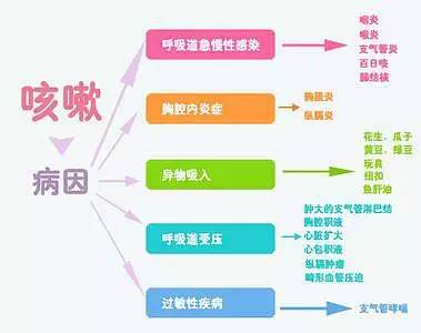 小孩咳嗽有痰偏方_咳嗽的小偏方_咳嗽偏方