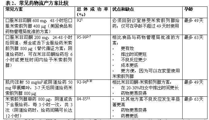 瘢痕子宫引产方式_怀孕四个半有什么方式引产_引产方式