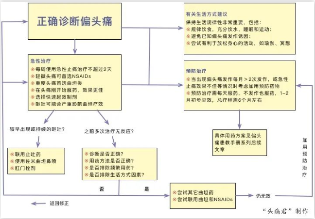 偏头痛吃降压药_头疼吃降压药不管用_治偏头痛的药