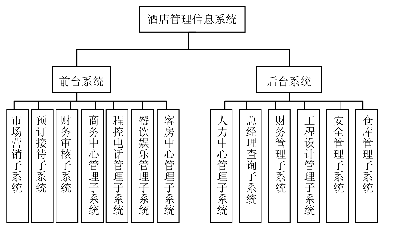 酒店管理系统论文_论文酒店管理系统怎么做_论文酒店管理系统题目