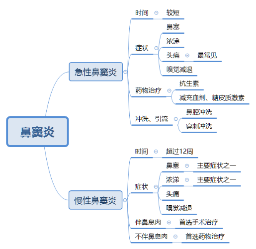 治疗鼻炎_鼻炎治疗药物_鼻炎治疗费用大概是多少