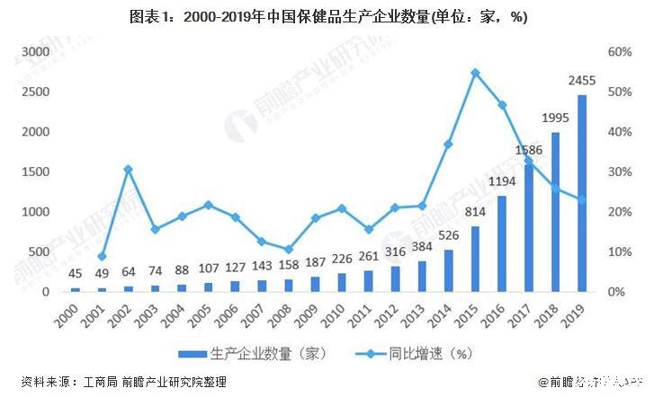 我国中药保健品现状分析：行业逐年递增，第五代保健品将现世