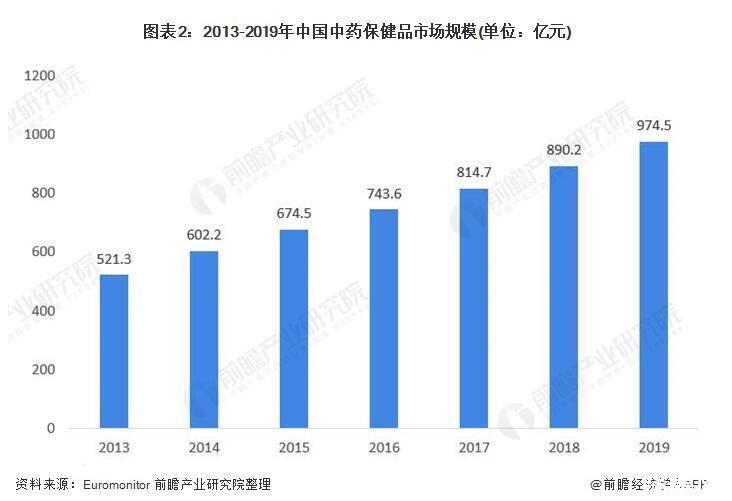 我国中药保健品现状分析：行业逐年递增，第五代保健品将现世