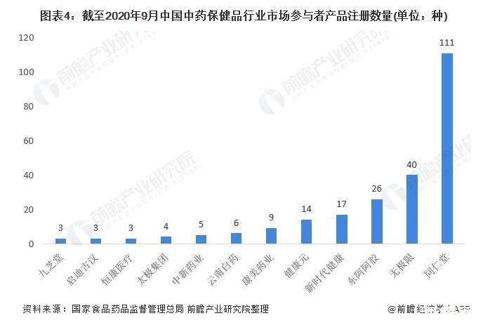 我国中药保健品现状分析：行业逐年递增，第五代保健品将现世