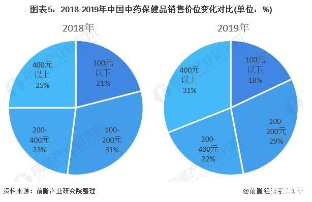 我国中药保健品现状分析：行业逐年递增，第五代保健品将现世