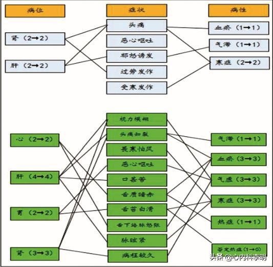 土郎中说：血不够就手抖。