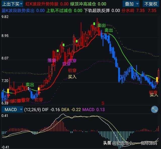 分享一个通达信主图指标公式（上出下买）_分享一个通达信主图指标公式（上出下买）_